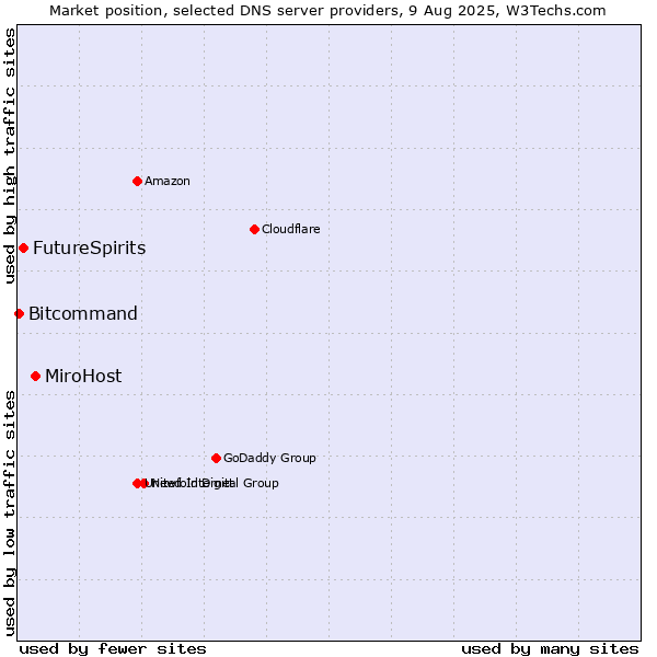 Market position of MiroHost vs. FutureSpirits vs. Bitcommand