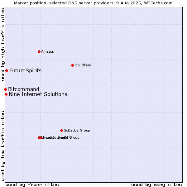 Market position of FutureSpirits vs. Nine Internet Solutions vs. Bitcommand