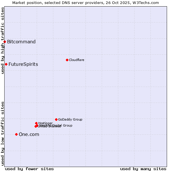 Market position of One.com vs. FutureSpirits vs. Bitcommand