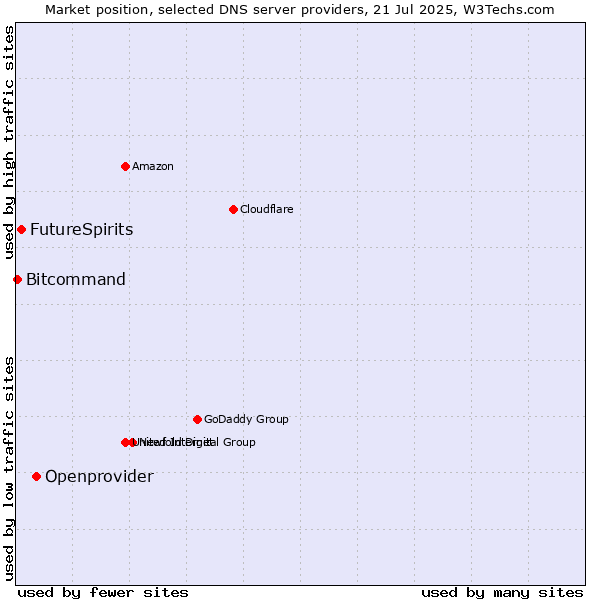 Market position of Openprovider vs. FutureSpirits vs. Bitcommand