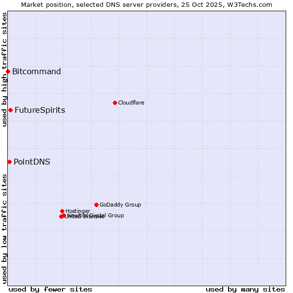 Market position of FutureSpirits vs. PointDNS vs. Bitcommand
