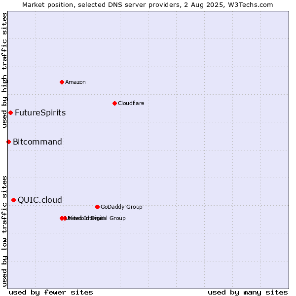Market position of QUIC.cloud vs. FutureSpirits vs. Bitcommand