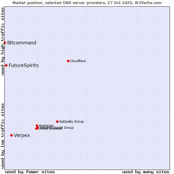 Market position of Verpex vs. FutureSpirits vs. Bitcommand