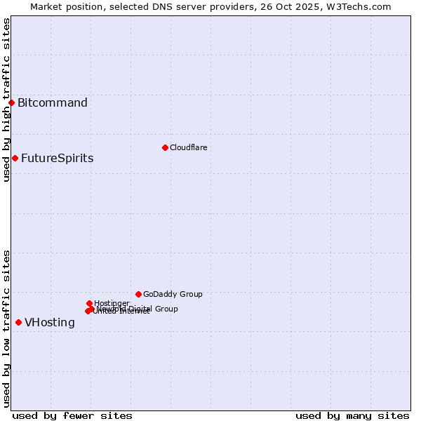 Market position of VHosting vs. FutureSpirits vs. Bitcommand