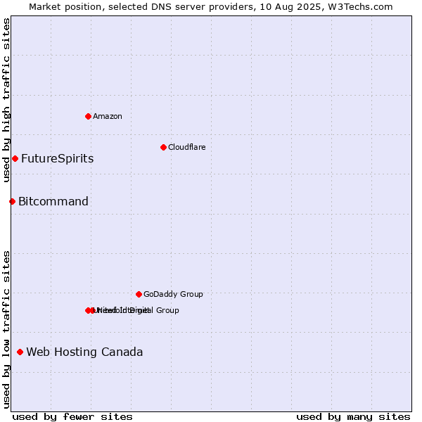Market position of Web Hosting Canada vs. FutureSpirits vs. Bitcommand
