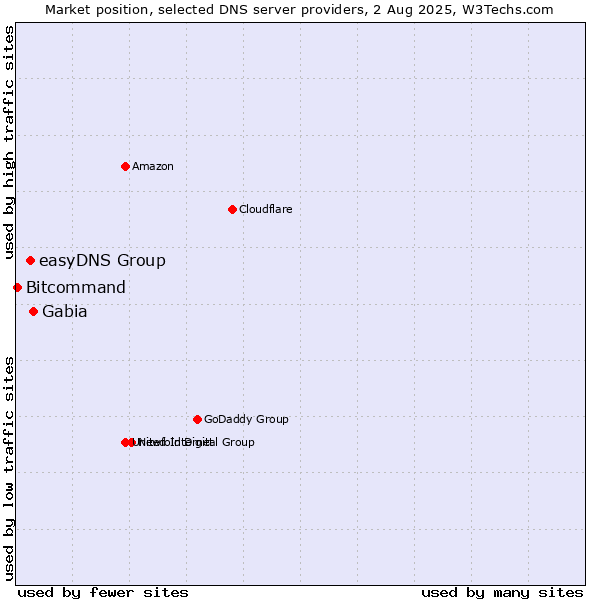 Market position of Gabia vs. easyDNS Group vs. Bitcommand