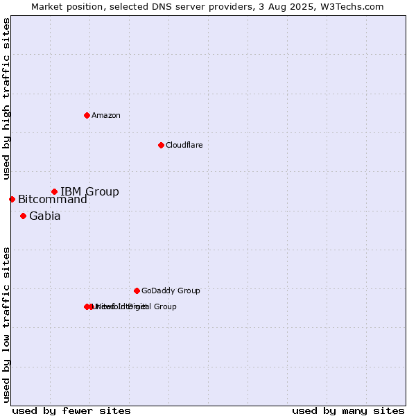 Market position of IBM Group vs. Gabia vs. Bitcommand