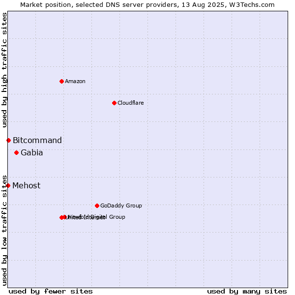 Market position of Gabia vs. Bitcommand vs. Mehost