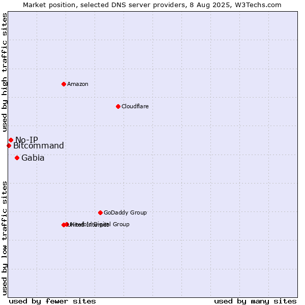 Market position of Gabia vs. No-IP vs. Bitcommand