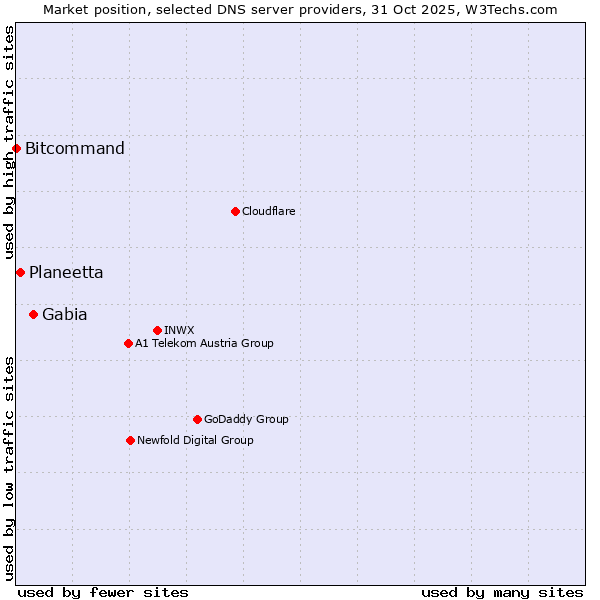 Market position of Gabia vs. Planeetta vs. Bitcommand