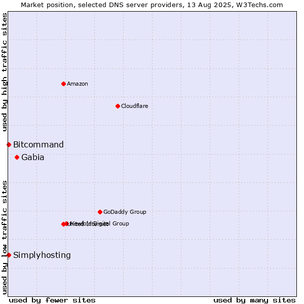 Market position of Gabia vs. Simplyhosting vs. Bitcommand