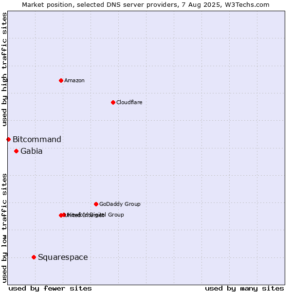 Market position of Squarespace vs. Gabia vs. Bitcommand