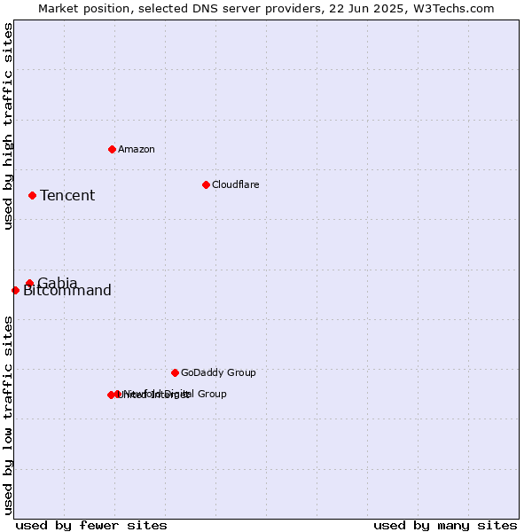 Market position of Tencent vs. Gabia vs. Bitcommand