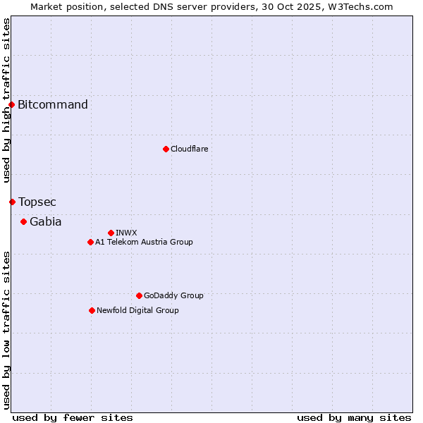 Market position of Gabia vs. Topsec vs. Bitcommand