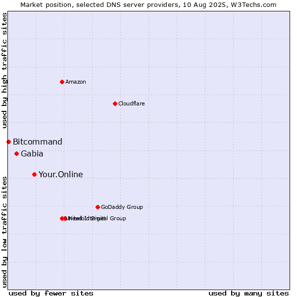 Market position of Your.Online vs. Gabia vs. Bitcommand