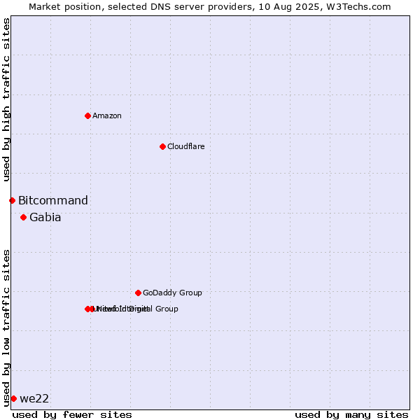Market position of Gabia vs. we22 vs. Bitcommand