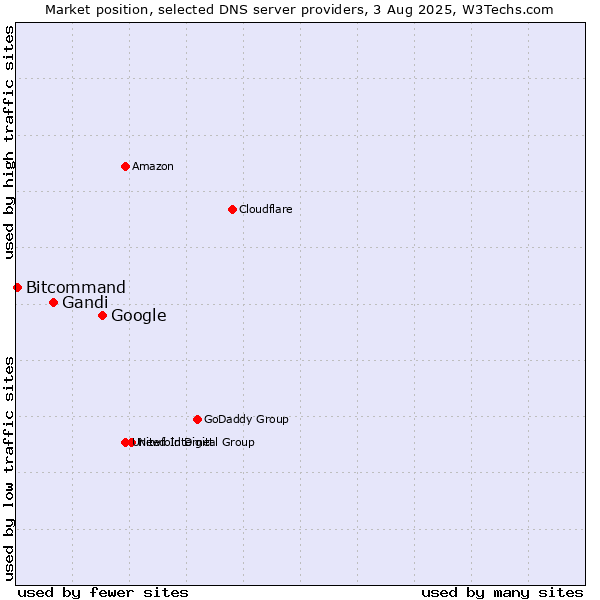Market position of Google vs. Gandi vs. Bitcommand