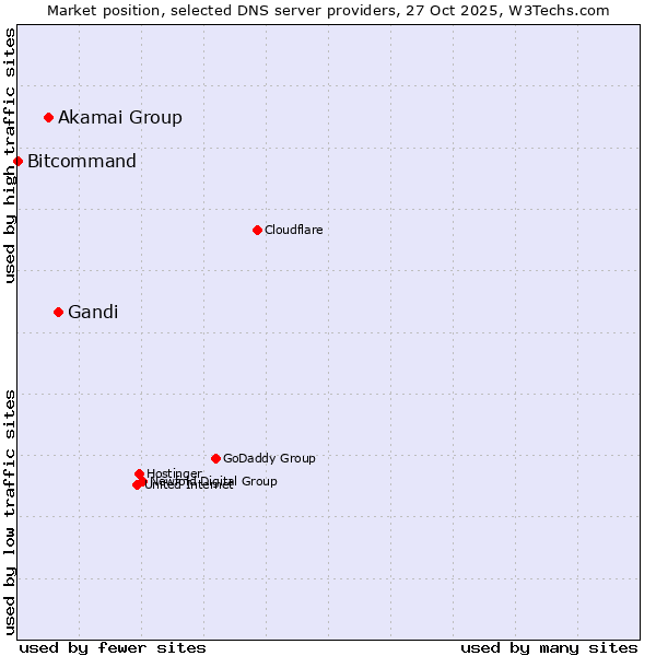 Market position of Gandi vs. Akamai Group vs. Bitcommand