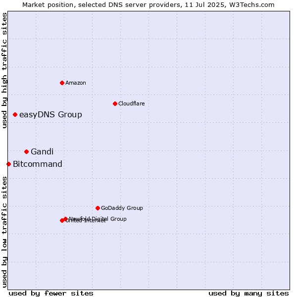 Market position of Gandi vs. easyDNS Group vs. Bitcommand
