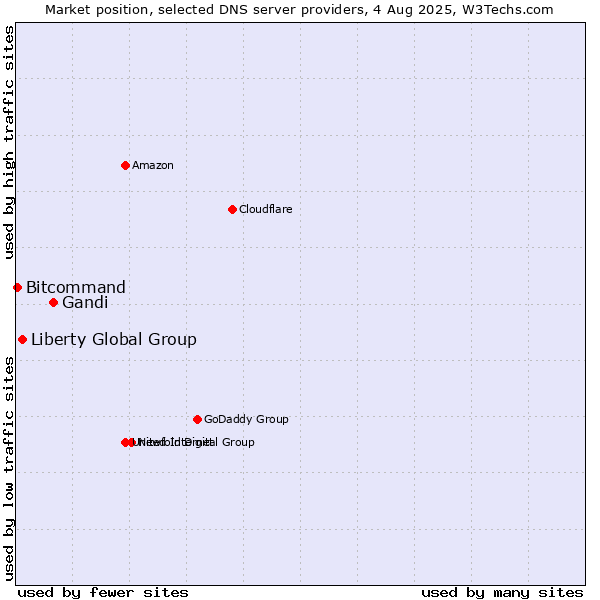 Market position of Gandi vs. Liberty Global Group vs. Bitcommand