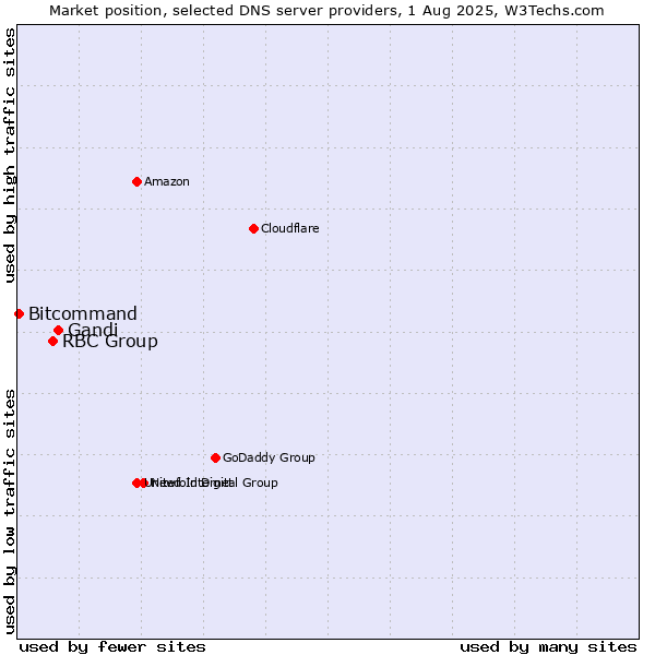 Market position of Gandi vs. RBC Group vs. Bitcommand