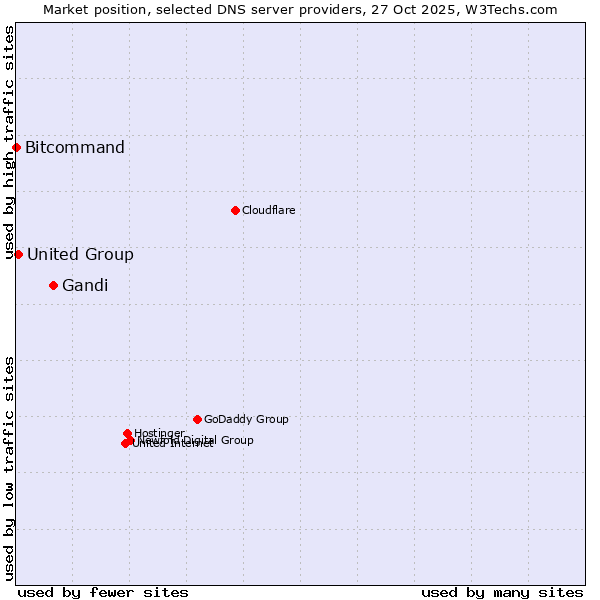 Market position of Gandi vs. United Group vs. Bitcommand