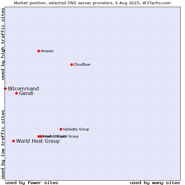 Market position of Gandi vs. World Host Group vs. Bitcommand