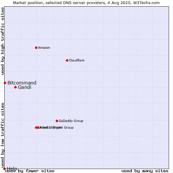 Market position of Gandi vs. Bitcommand vs. Help