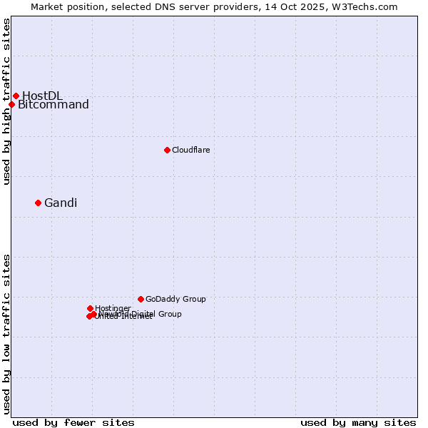 Market position of Gandi vs. HostDL vs. Bitcommand