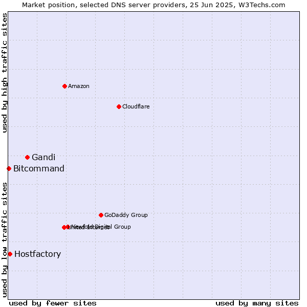 Market position of Gandi vs. Hostfactory vs. Bitcommand