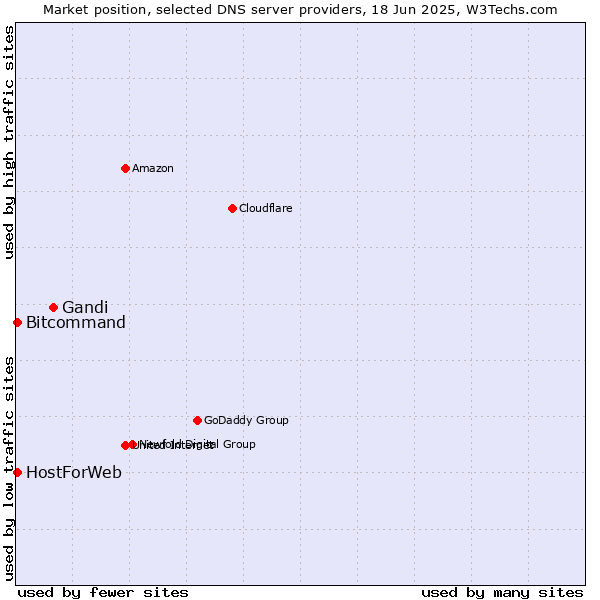 Market position of Gandi vs. HostForWeb vs. Bitcommand
