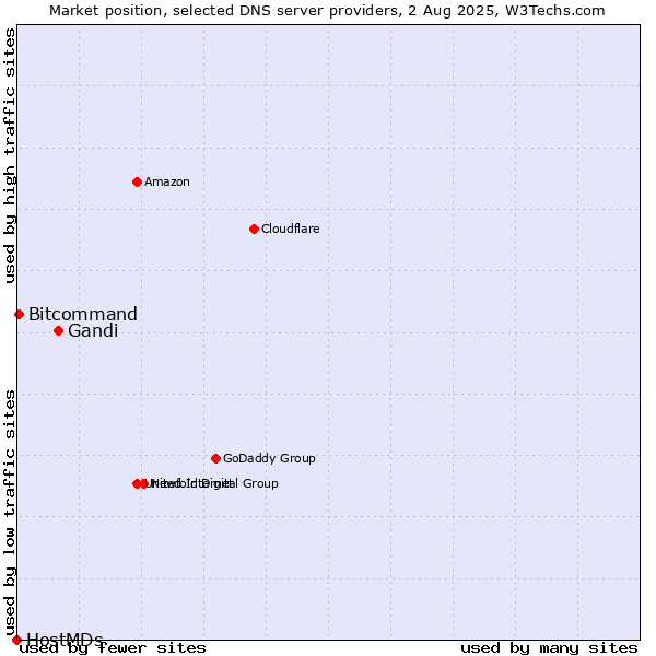 Market position of Gandi vs. Bitcommand vs. HostMDs