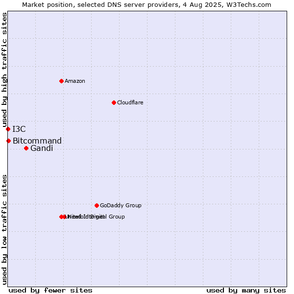 Market position of Gandi vs. Bitcommand vs. I3C