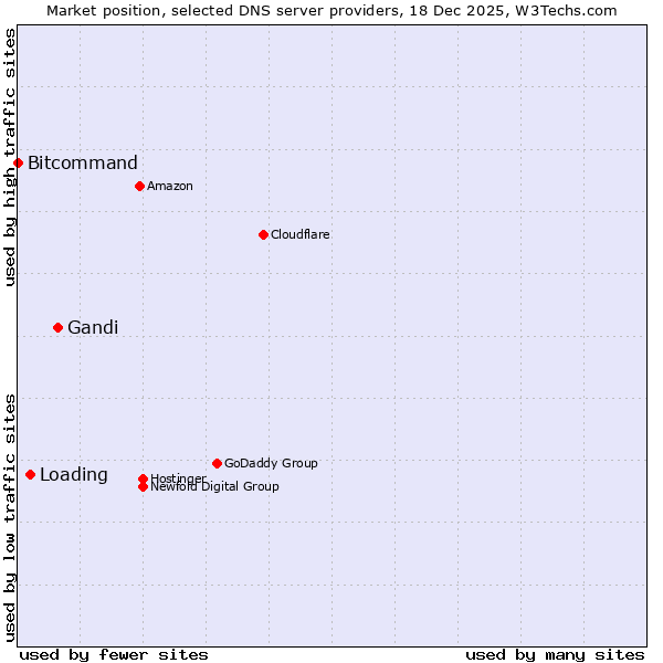 Market position of Gandi vs. Loading vs. Bitcommand