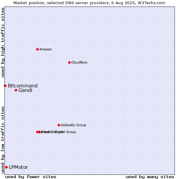 Market position of Gandi vs. LPMotor vs. Bitcommand