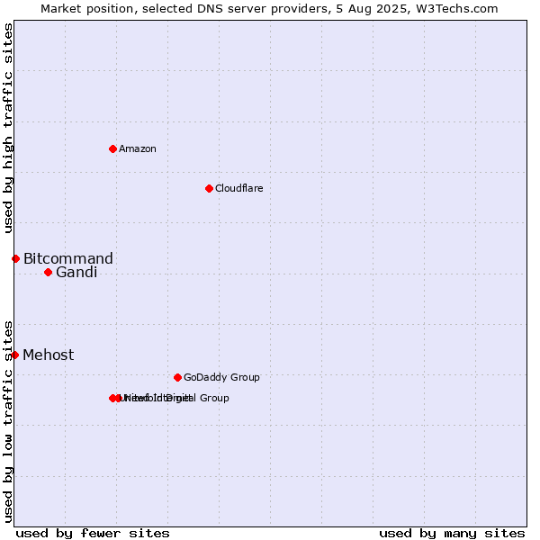 Market position of Gandi vs. Bitcommand vs. Mehost