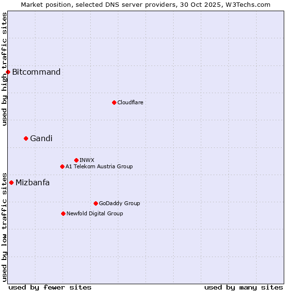 Market position of Gandi vs. Mizbanfa vs. Bitcommand