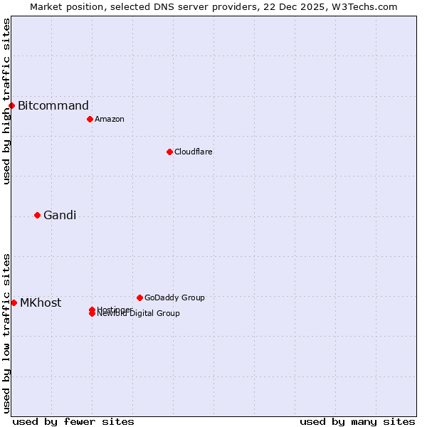 Market position of Gandi vs. MKhost vs. Bitcommand