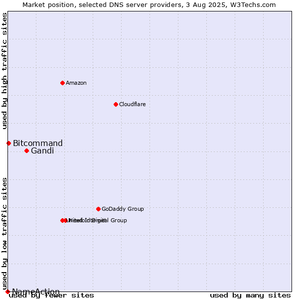 Market position of Gandi vs. Bitcommand vs. NameAction