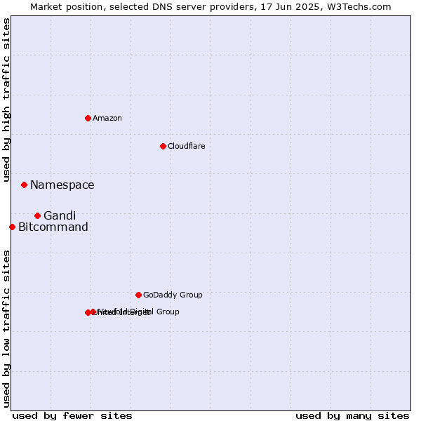 Market position of Gandi vs. Namespace vs. Bitcommand