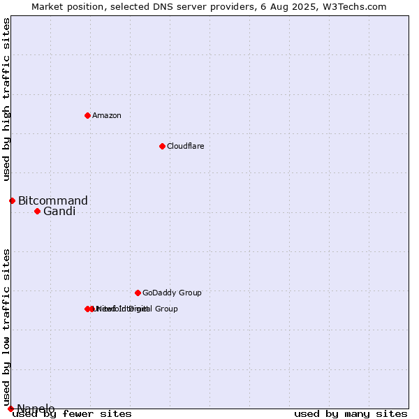 Market position of Gandi vs. Bitcommand vs. Nanelo