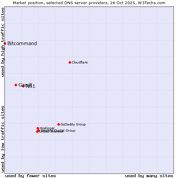 Market position of NS1 vs. Gandi vs. Bitcommand