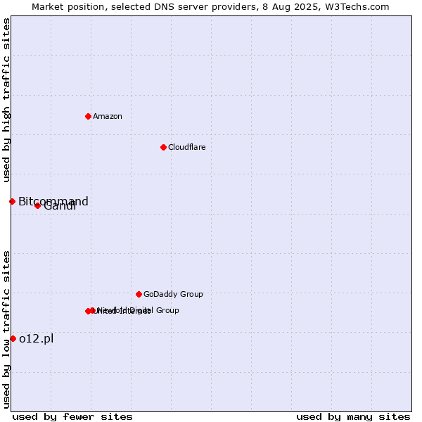 Market position of Gandi vs. o12.pl vs. Bitcommand