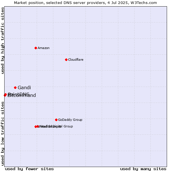 Market position of Gandi vs. PointDNS vs. Bitcommand