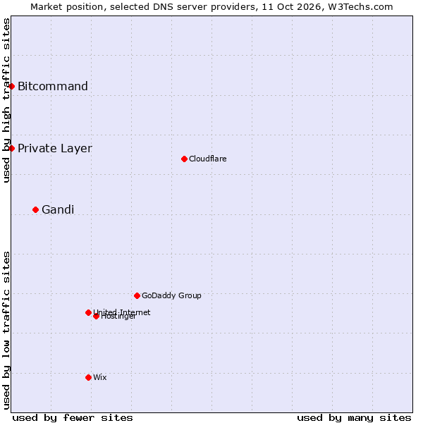 Market position of Gandi vs. Bitcommand vs. Private Layer