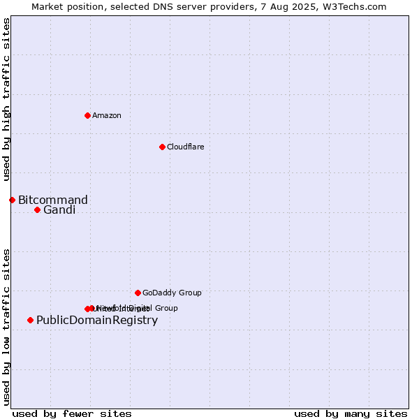 Market position of Gandi vs. PublicDomainRegistry vs. Bitcommand