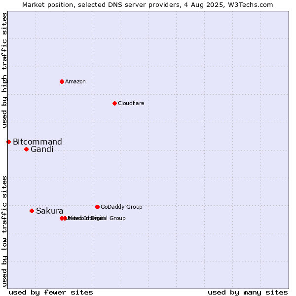 Market position of Sakura vs. Gandi vs. Bitcommand