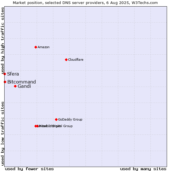 Market position of Gandi vs. Bitcommand vs. Sfera