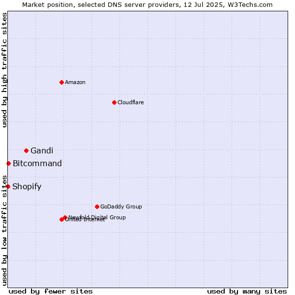 Market position of Gandi vs. Bitcommand vs. Shopify