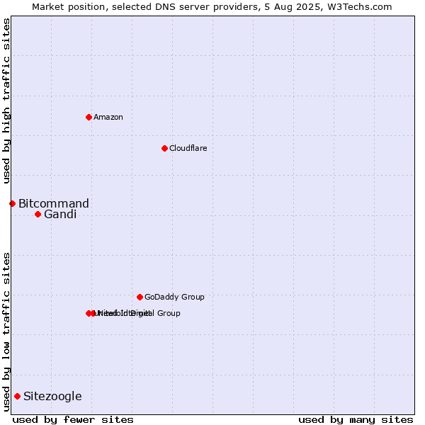 Market position of Gandi vs. Sitezoogle vs. Bitcommand